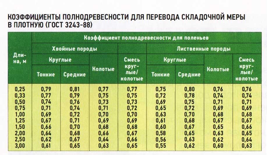 Коэффициент полнодревесности для перевода складочной меры